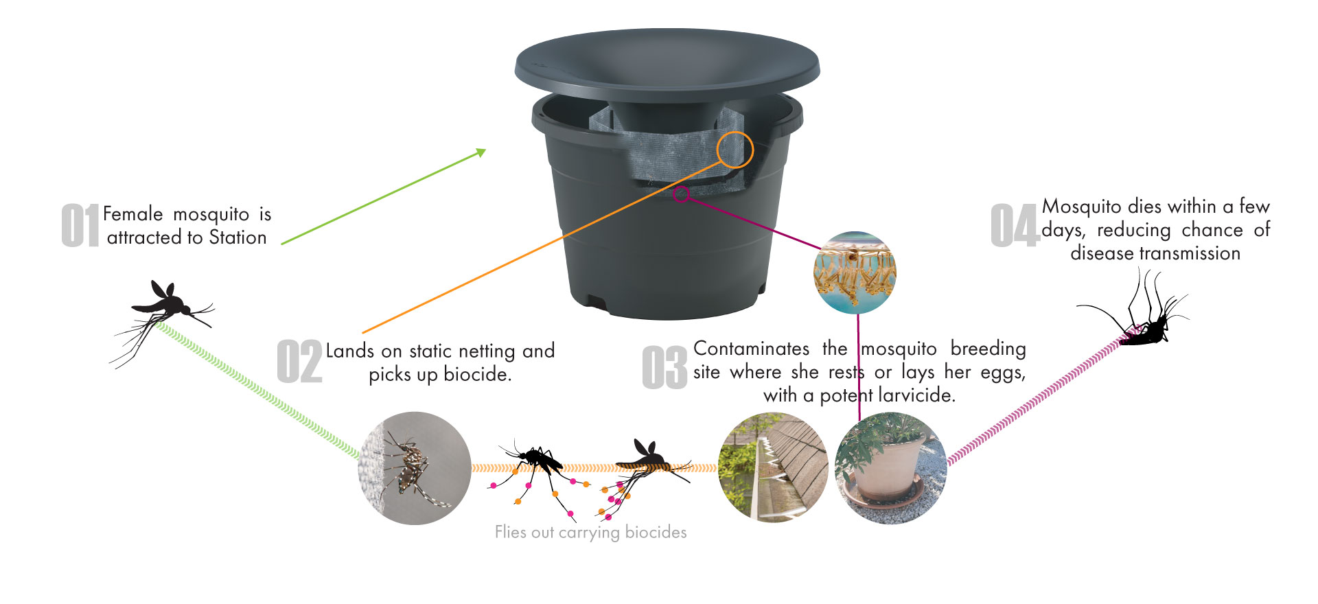 In2Care Mosquito station